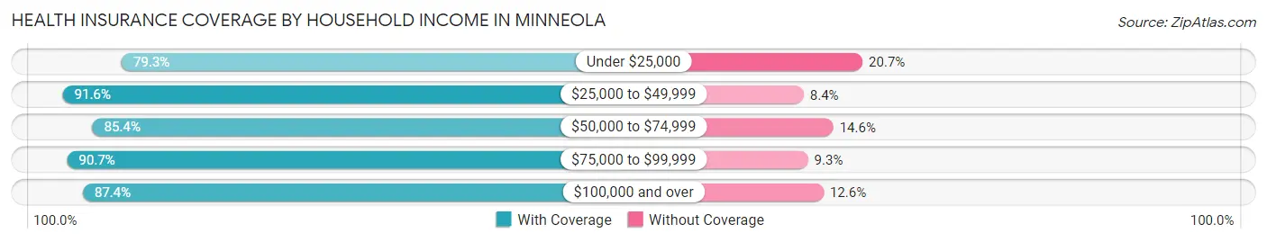 Health Insurance Coverage by Household Income in Minneola