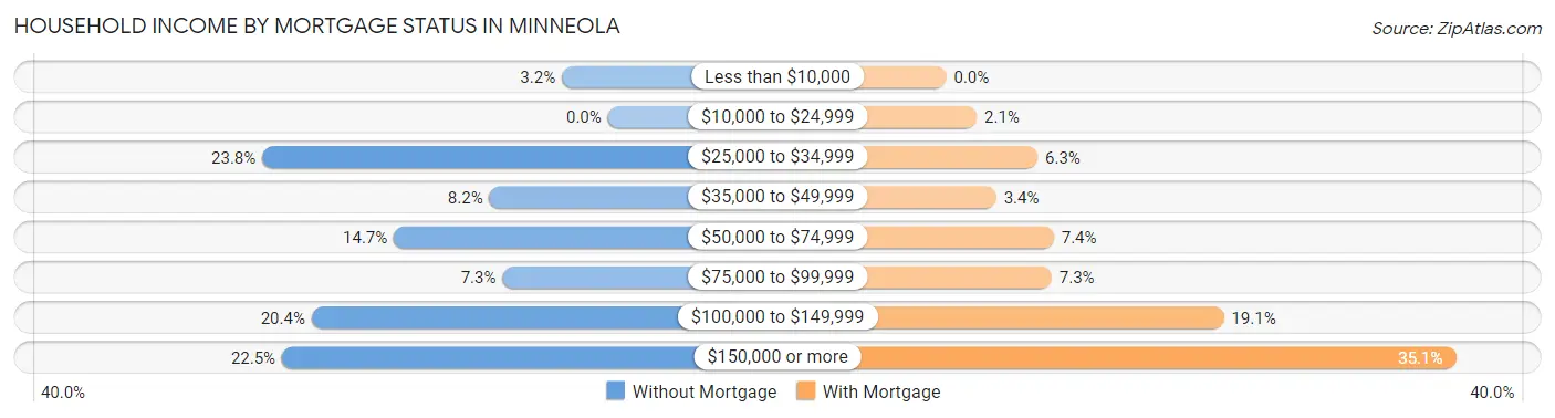 Household Income by Mortgage Status in Minneola