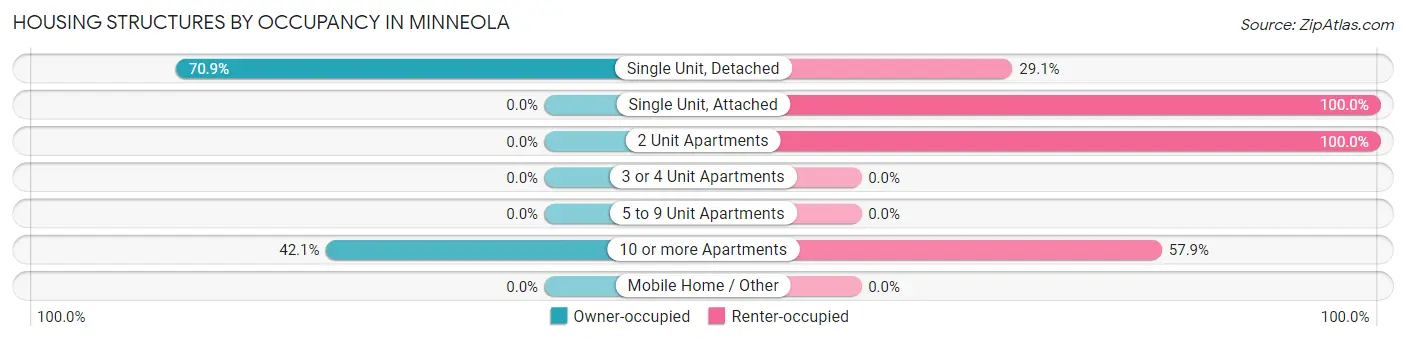 Housing Structures by Occupancy in Minneola
