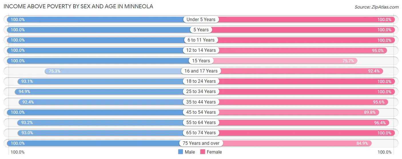 Income Above Poverty by Sex and Age in Minneola