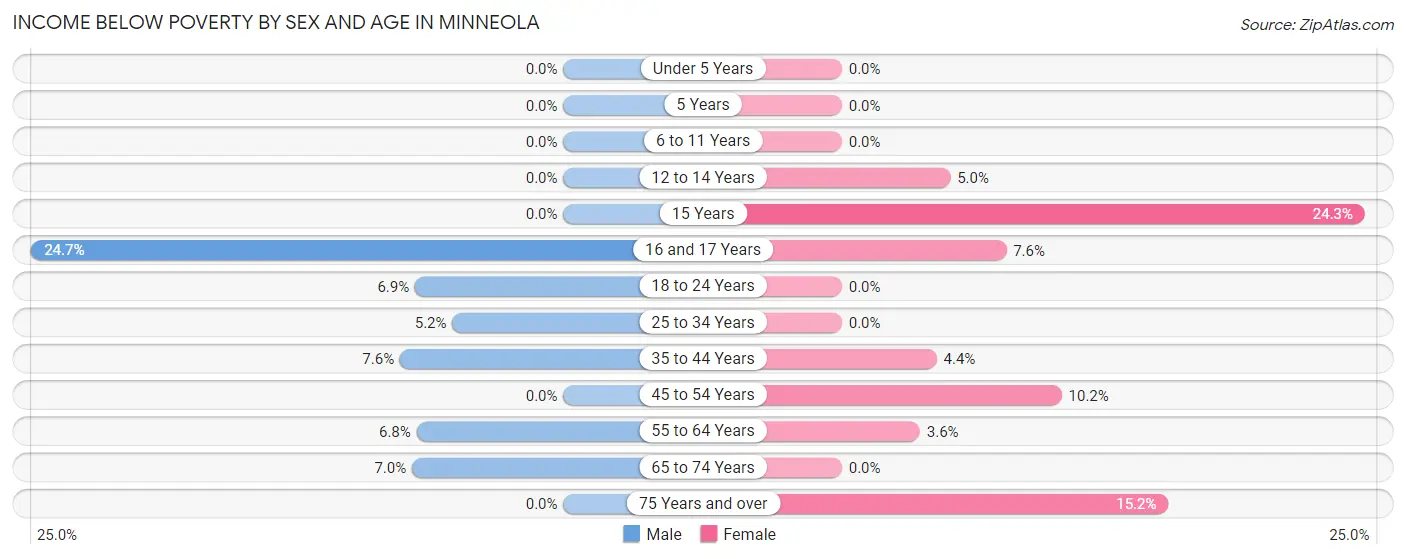 Income Below Poverty by Sex and Age in Minneola