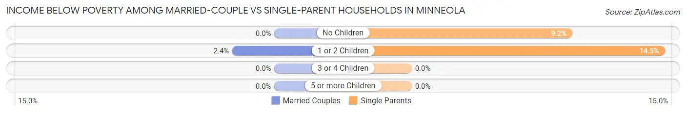 Income Below Poverty Among Married-Couple vs Single-Parent Households in Minneola