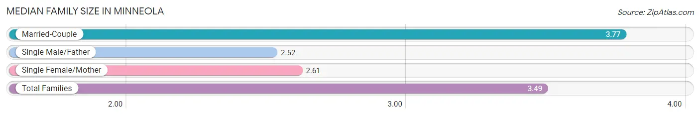 Median Family Size in Minneola