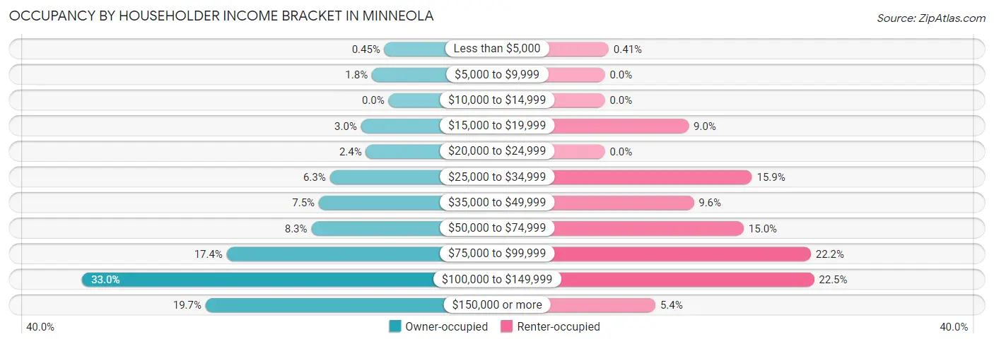 Occupancy by Householder Income Bracket in Minneola