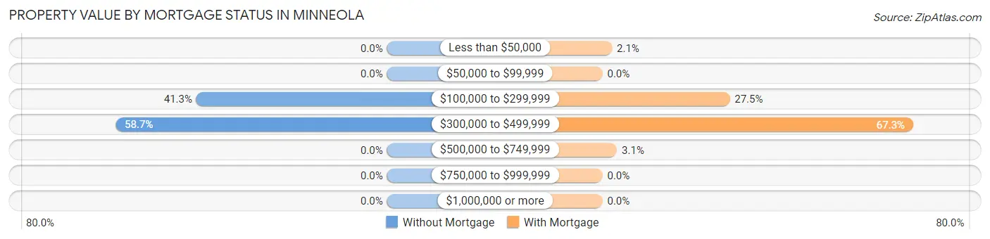 Property Value by Mortgage Status in Minneola