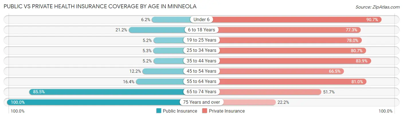 Public vs Private Health Insurance Coverage by Age in Minneola