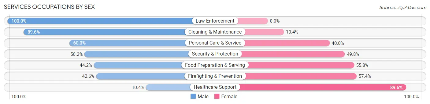 Services Occupations by Sex in Minneola