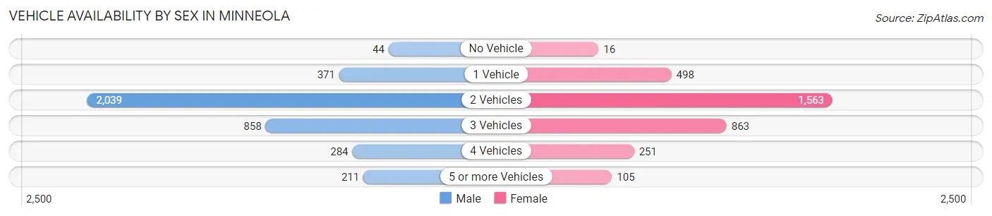 Vehicle Availability by Sex in Minneola