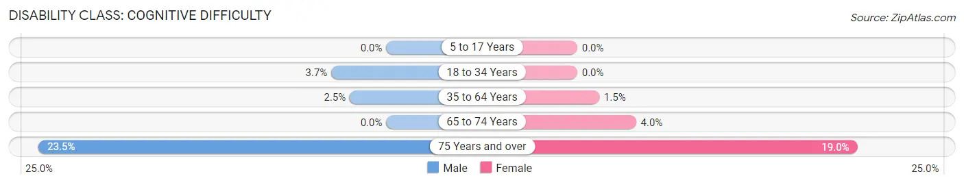 Disability in Miramar Beach: <span>Cognitive Difficulty</span>