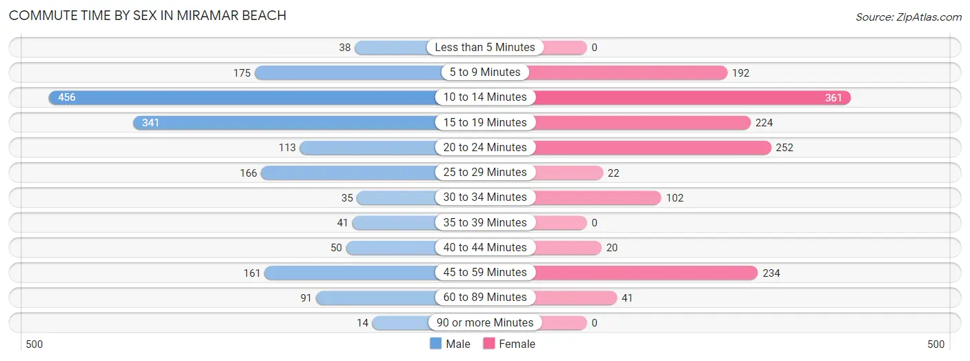 Commute Time by Sex in Miramar Beach