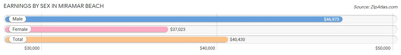 Earnings by Sex in Miramar Beach