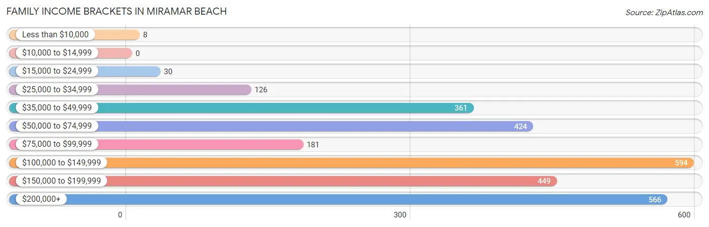 Family Income Brackets in Miramar Beach