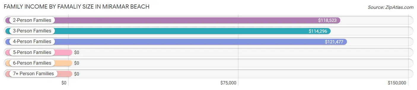 Family Income by Famaliy Size in Miramar Beach