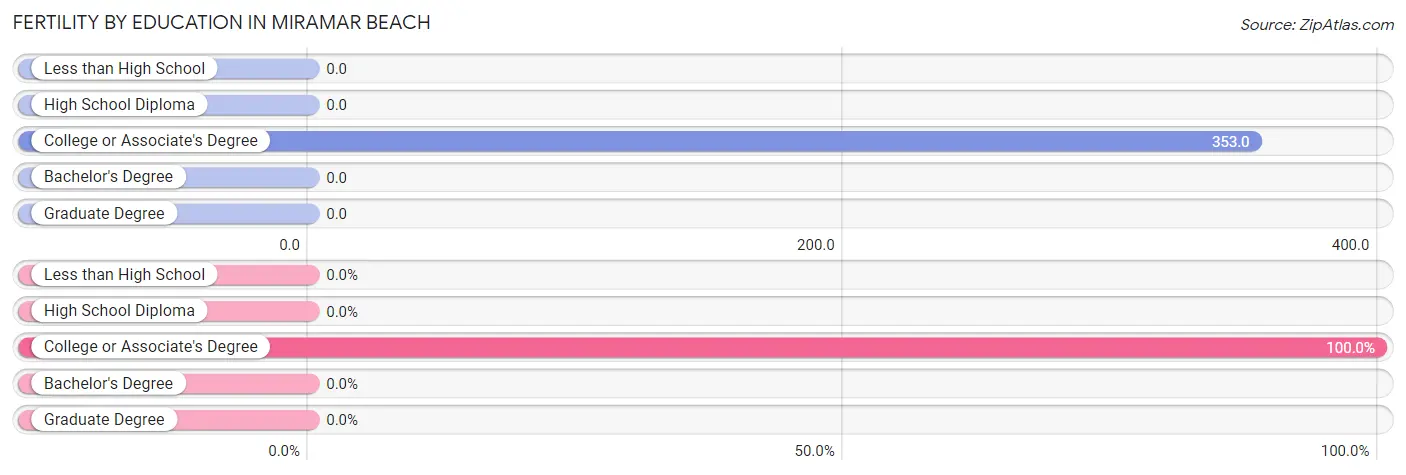 Female Fertility by Education Attainment in Miramar Beach