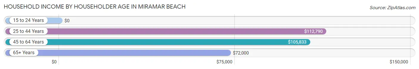 Household Income by Householder Age in Miramar Beach