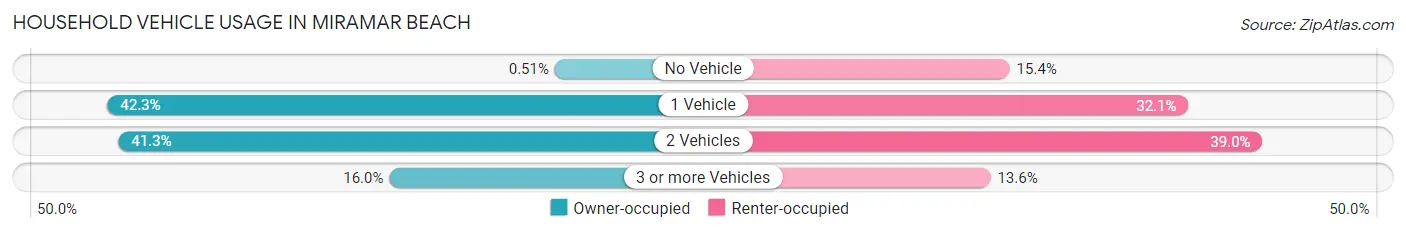 Household Vehicle Usage in Miramar Beach