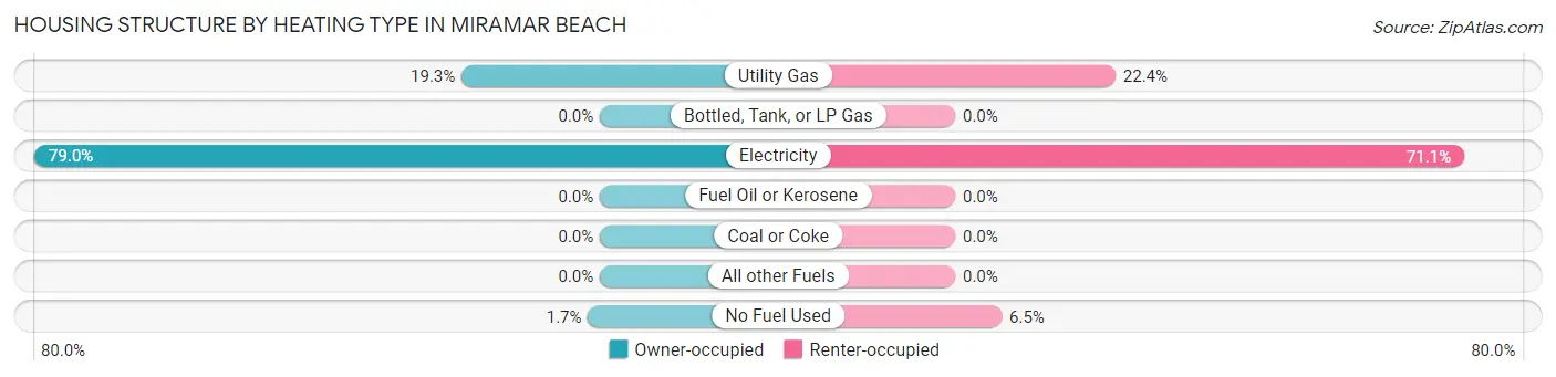 Housing Structure by Heating Type in Miramar Beach