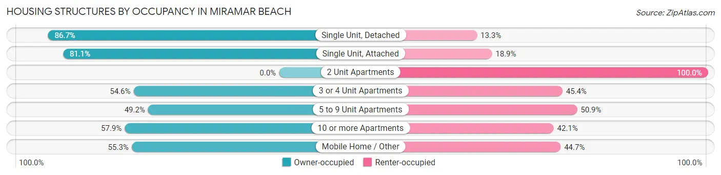 Housing Structures by Occupancy in Miramar Beach