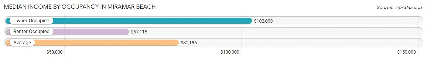 Median Income by Occupancy in Miramar Beach