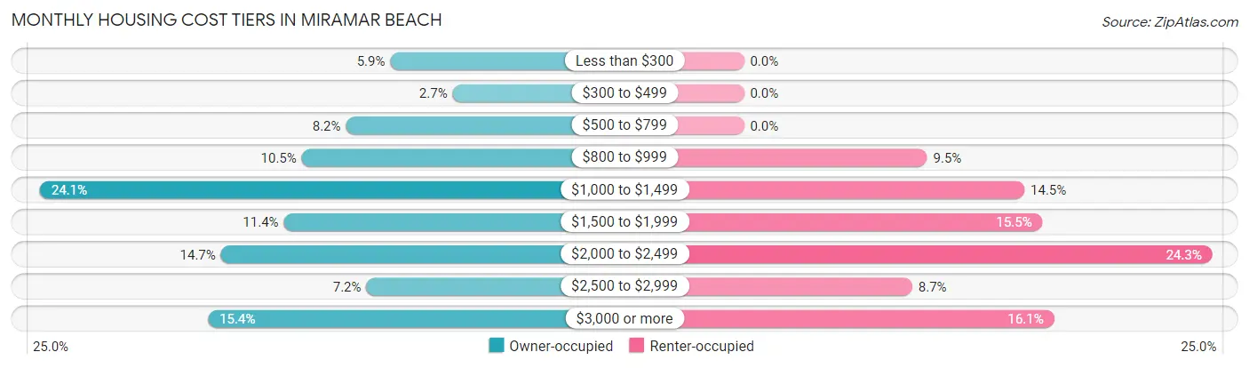 Monthly Housing Cost Tiers in Miramar Beach