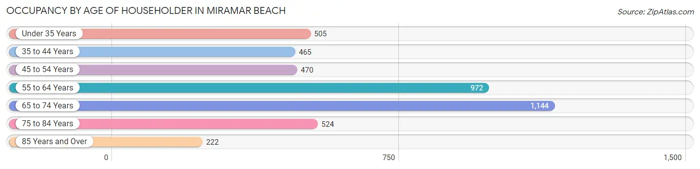 Occupancy by Age of Householder in Miramar Beach