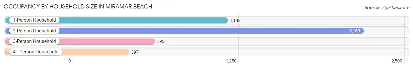 Occupancy by Household Size in Miramar Beach