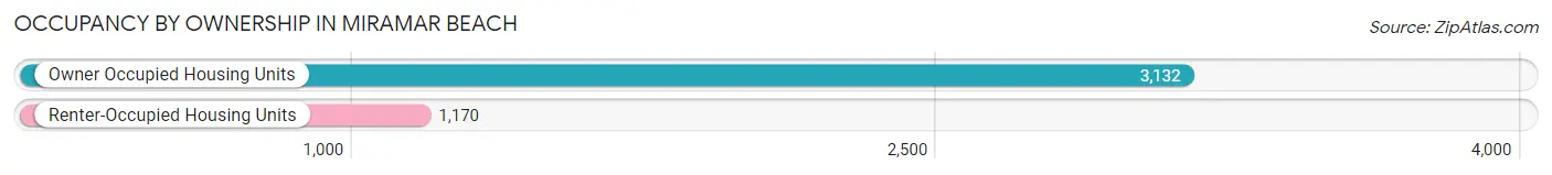 Occupancy by Ownership in Miramar Beach