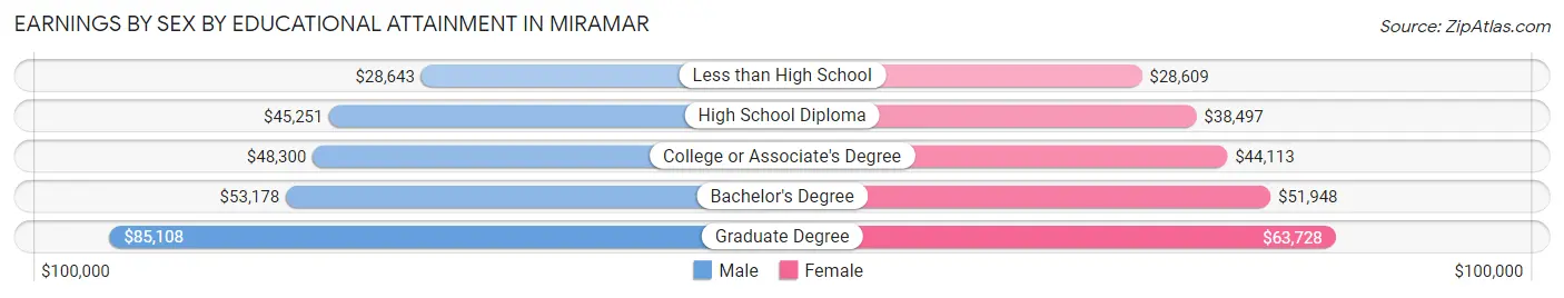 Earnings by Sex by Educational Attainment in Miramar