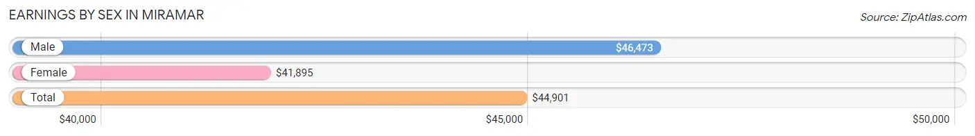 Earnings by Sex in Miramar