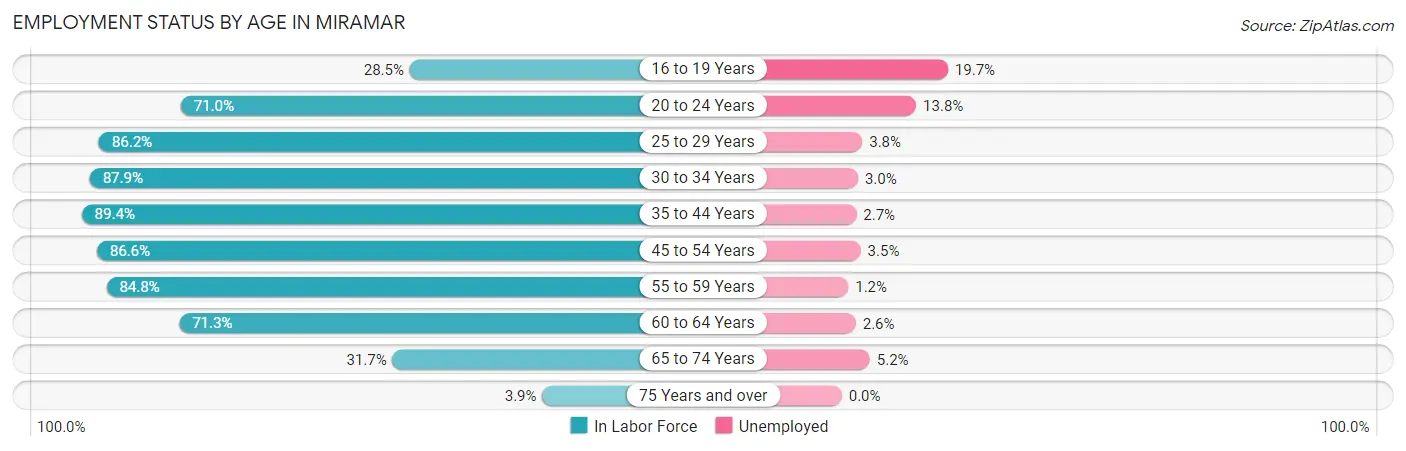 Employment Status by Age in Miramar