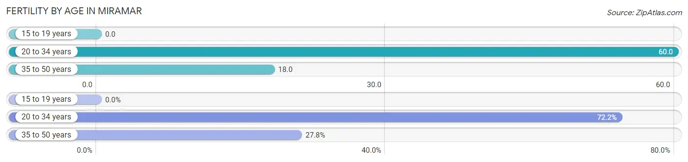 Female Fertility by Age in Miramar