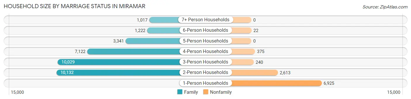 Household Size by Marriage Status in Miramar