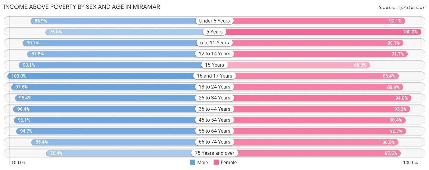 Income Above Poverty by Sex and Age in Miramar