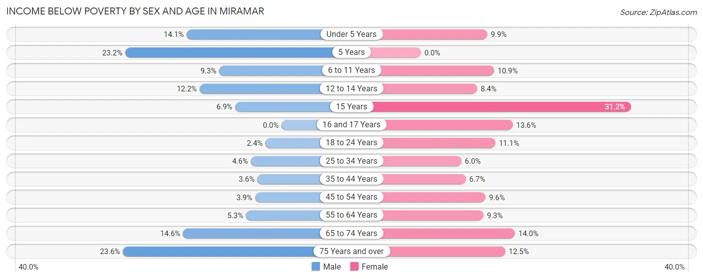 Income Below Poverty by Sex and Age in Miramar