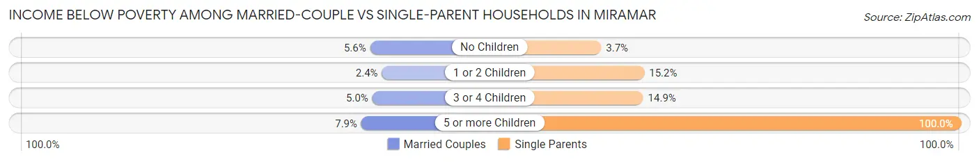 Income Below Poverty Among Married-Couple vs Single-Parent Households in Miramar