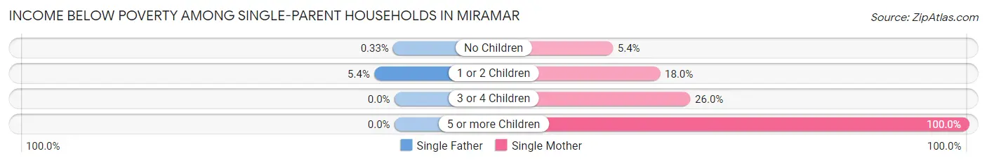 Income Below Poverty Among Single-Parent Households in Miramar