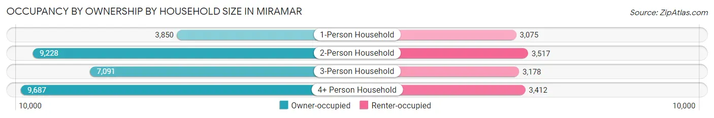 Occupancy by Ownership by Household Size in Miramar