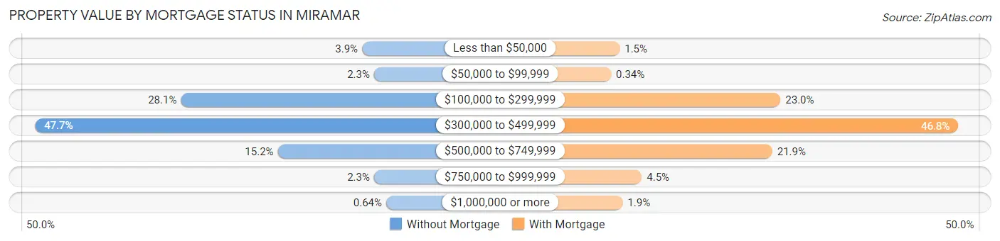 Property Value by Mortgage Status in Miramar
