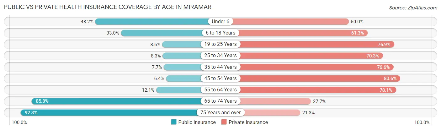 Public vs Private Health Insurance Coverage by Age in Miramar