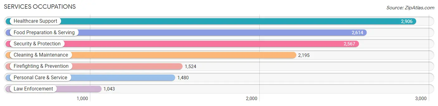 Services Occupations in Miramar