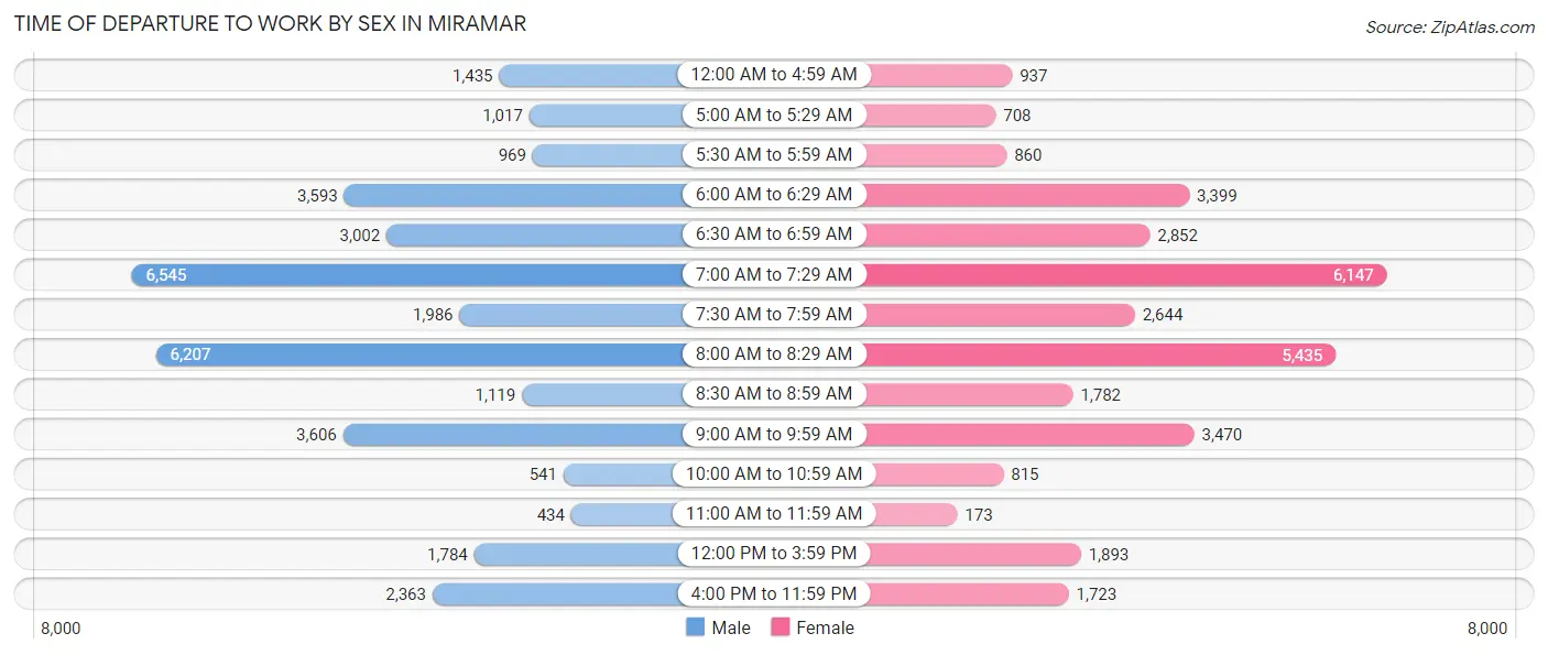 Time of Departure to Work by Sex in Miramar