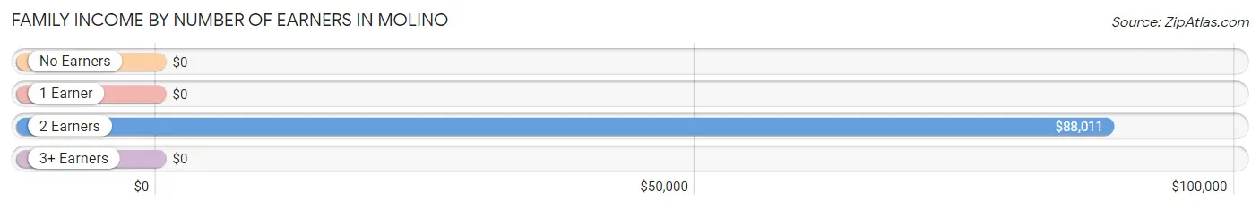 Family Income by Number of Earners in Molino