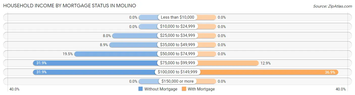 Household Income by Mortgage Status in Molino