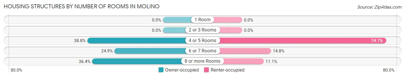 Housing Structures by Number of Rooms in Molino