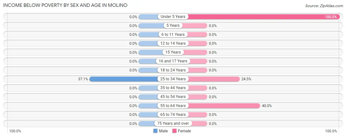 Income Below Poverty by Sex and Age in Molino