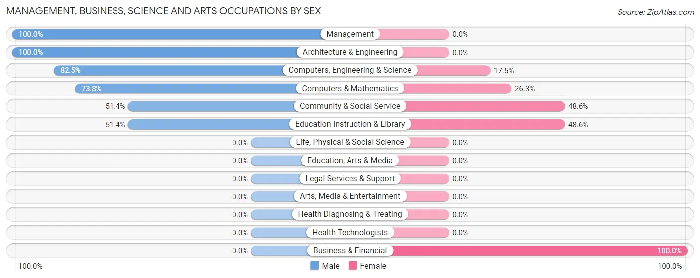 Management, Business, Science and Arts Occupations by Sex in Molino