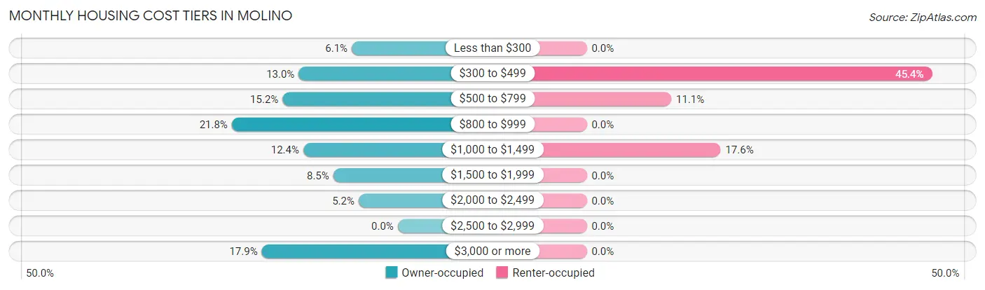 Monthly Housing Cost Tiers in Molino