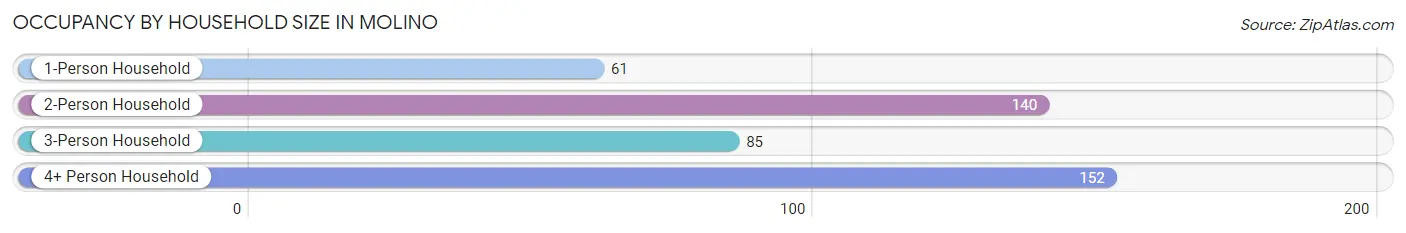 Occupancy by Household Size in Molino