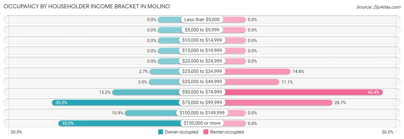 Occupancy by Householder Income Bracket in Molino