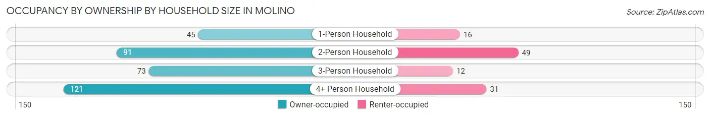 Occupancy by Ownership by Household Size in Molino